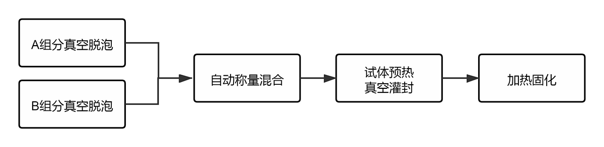 灌封膠A、B組分脫泡后混合灌封工藝流程