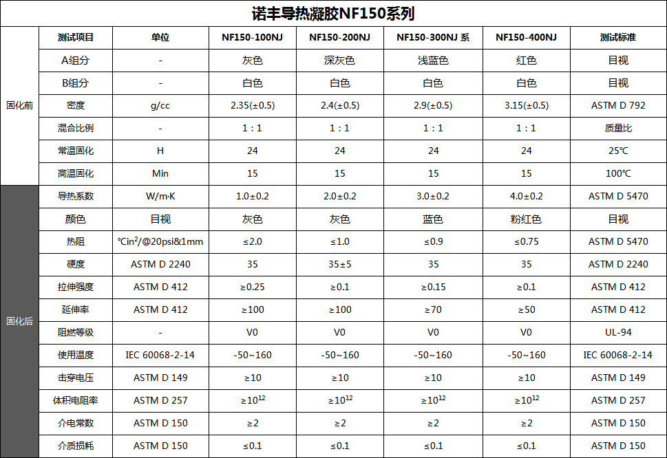 導熱凝膠導熱系數(shù)、密度、顏色、配方-諾豐導熱